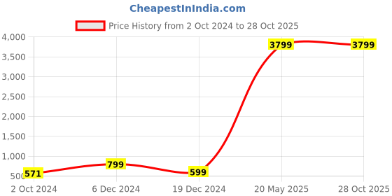 tatacliq.com Zink London Dark Teal Above Knee Bodycon Sweater Dress zink london Price History Graph from 2 Oct 2024 to 28 Oct 2025