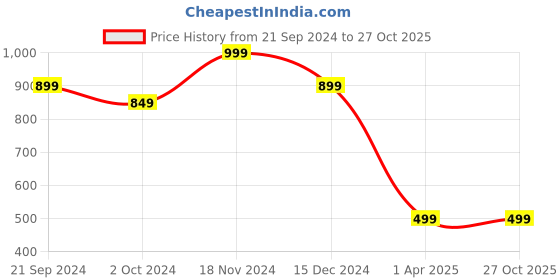 tatacliq.com Zink London Dusty Pink Fit & Flare Dress zink london Price History Graph from 21 Sep 2024 to 27 Oct 2025