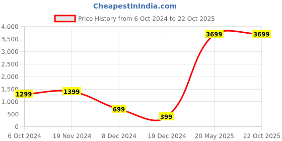 tatacliq.com Zink London Dusty Pink Lace Maxi Dress zink london Price History Graph from 6 Oct 2024 to 22 Oct 2025
