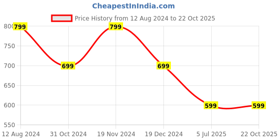 tatacliq.com Zink London Dusty Pink Regular Fit Top zink london Price History Graph from 12 Aug 2024 to 21 Oct 2025