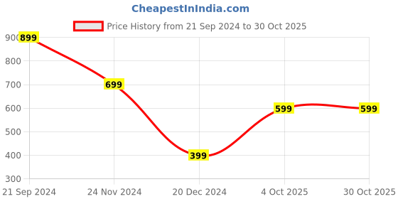 tatacliq.com Zink London Green A-Line Dress zink london Price History Graph from 21 Sep 2024 to 29 Oct 2025