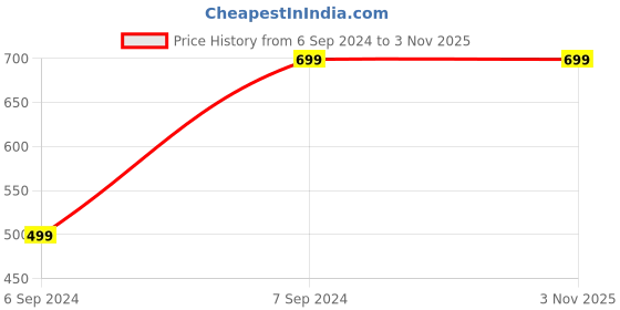 tatacliq.com Zink London Green & White Floral Print Top zink london Price History Graph from 6 Sep 2024 to 1 Nov 2025