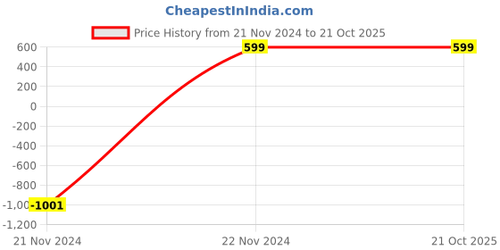 tatacliq.com Zink London Green Blended Printed Hoodie zink london Price History Graph from 21 Nov 2024 to 21 Oct 2025