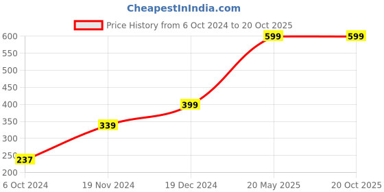 tatacliq.com Zink London Green Box Top zink london Price History Graph from 6 Oct 2024 to 20 Oct 2025