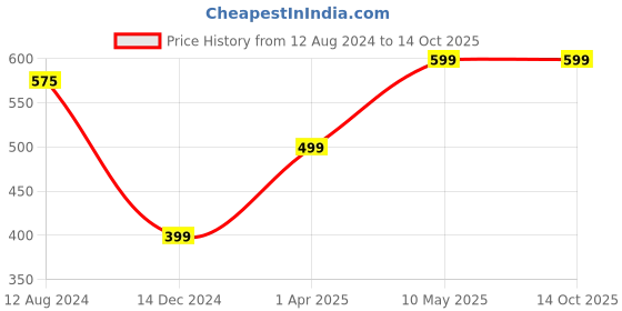 tatacliq.com Zink London Green Check Shorts zink london Price History Graph from 12 Aug 2024 to 12 Oct 2025