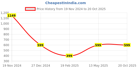 tatacliq.com Zink London Green Chequered Sweater zink london Price History Graph from 19 Nov 2024 to 19 Oct 2025