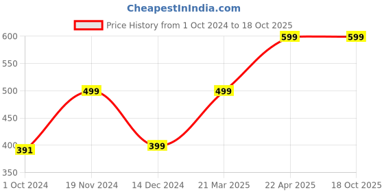 tatacliq.com Zink London Green Circular Skirt zink london Price History Graph from 1 Oct 2024 to 18 Oct 2025