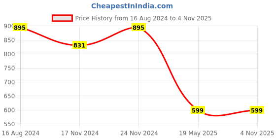 tatacliq.com Zink London Green Cotton Dress zink london Price History Graph from 16 Aug 2024 to 3 Nov 2025