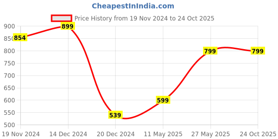 tatacliq.com Zink London Green Cotton Plain Crop Top zink london Price History Graph from 19 Nov 2024 to 23 Oct 2025