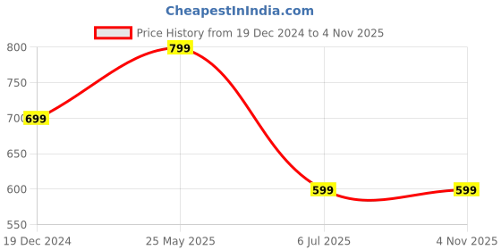tatacliq.com Zink London Green Cotton Top zink london Price History Graph from 19 Dec 2024 to 4 Nov 2025