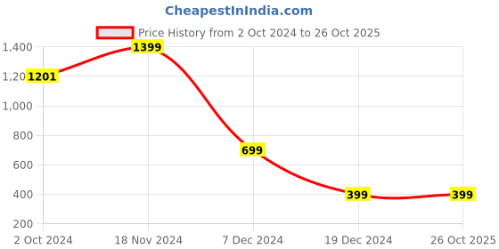 tatacliq.com Zink London Green Embellished A-Line Dress zink london Price History Graph from 2 Oct 2024 to 24 Oct 2025