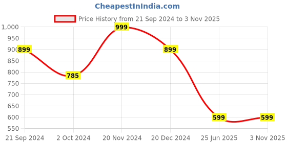 tatacliq.com Zink London Green Floral Print Skater Dress zink london Price History Graph from 21 Sep 2024 to 2 Nov 2025