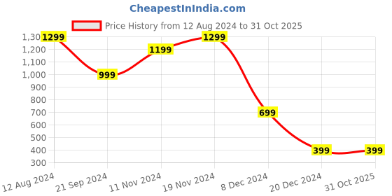 tatacliq.com Zink London Green Halter Neck A-Line Dress zink london Price History Graph from 12 Aug 2024 to 30 Oct 2025