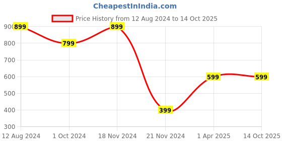 tatacliq.com Zink London Green High Rise Trouser zink london Price History Graph from 12 Aug 2024 to 13 Oct 2025