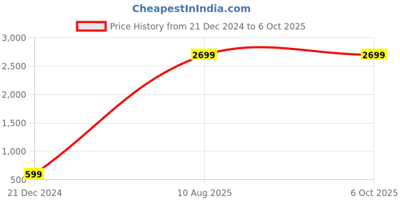 tatacliq.com Zink London Green Houndstooth Pattern Sweater zink london Price History Graph from 21 Dec 2024 to 5 Oct 2025