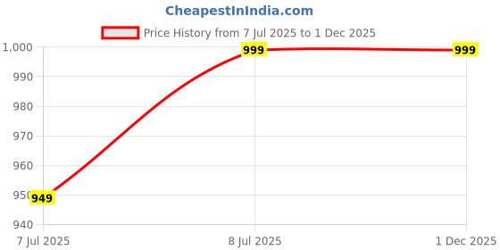 tatacliq.com Zink London Green Loose Fit Top zink london Price History Graph from 7 Jul 2025 to 30 Nov 2025