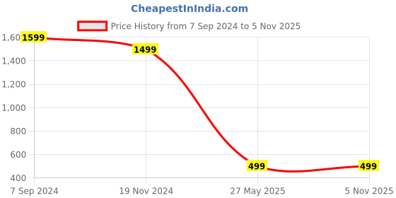 tatacliq.com Zink London Green Maxi Co-Ord Set zink london Price History Graph from 7 Sep 2024 to 2 Nov 2025