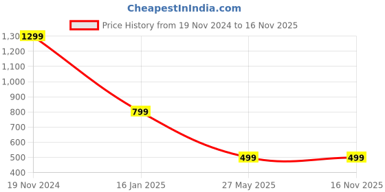 tatacliq.com Zink London Green Plain Top zink london Price History Graph from 19 Nov 2024 to 15 Nov 2025