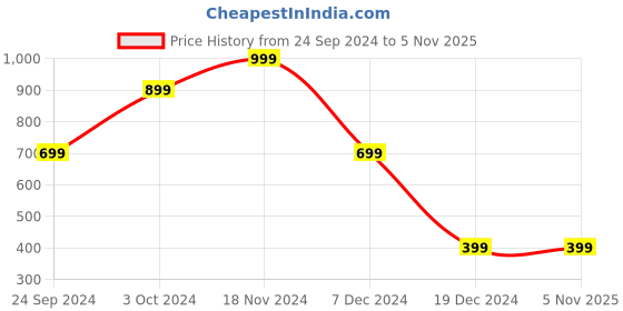 tatacliq.com Zink London Green Printed A Line Dress zink london Price History Graph from 24 Sep 2024 to 2 Nov 2025