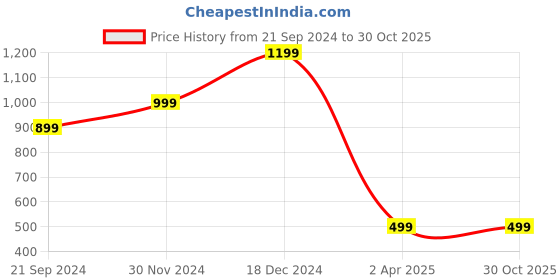 tatacliq.com Zink London Green Printed Gown zink london Price History Graph from 21 Sep 2024 to 29 Oct 2025