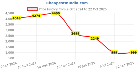 tatacliq.com Zink London Green Printed Maxi Dress zink london Price History Graph from 9 Oct 2024 to 21 Oct 2025