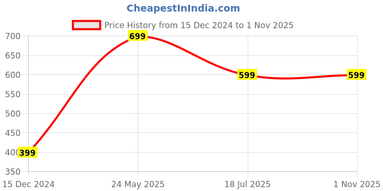tatacliq.com Zink London Green Printed Shirt zink london Price History Graph from 15 Dec 2024 to 31 Oct 2025