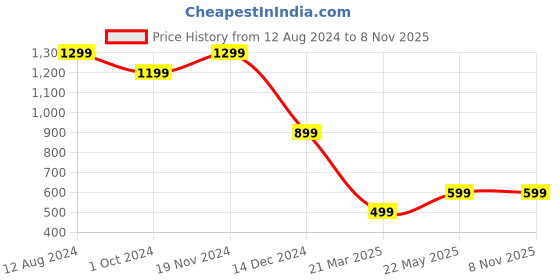 tatacliq.com Zink London Green Regular Fit High Rise Joggers zink london Price History Graph from 12 Aug 2024 to 6 Nov 2025