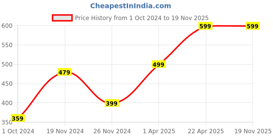 tatacliq.com Zink London Green Regular Fit High Rise Pants zink london Price History Graph from 1 Oct 2024 to 19 Nov 2025