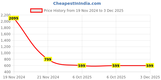 tatacliq.com Zink London Green Regular Fit Jacket zink london Price History Graph from 19 Nov 2024 to 3 Dec 2025