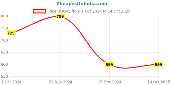 tatacliq.com Zink London Green Regular Fit Jacket zink london Price History Graph from 1 Oct 2024 to 14 Oct 2025