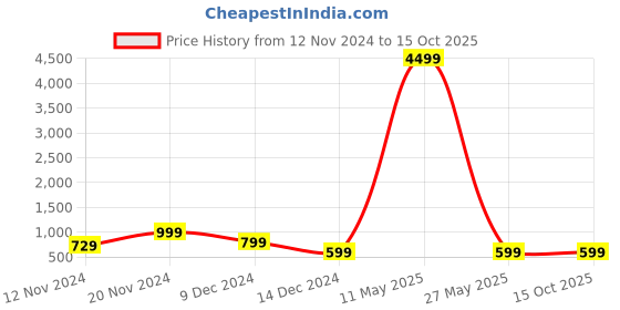tatacliq.com Zink London Green Regular Fit Jacket zink london Price History Graph from 12 Nov 2024 to 15 Oct 2025
