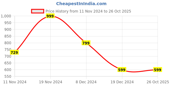 tatacliq.com Zink London Green Regular Fit Jacket zink london Price History Graph from 11 Nov 2024 to 26 Oct 2025