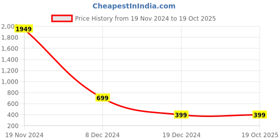 tatacliq.com Zink London Green Regular Fit Jacket zink london Price History Graph from 19 Nov 2024 to 19 Oct 2025