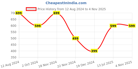 tatacliq.com Zink London Green Regular Fit Shirt zink london Price History Graph from 12 Aug 2024 to 3 Nov 2025