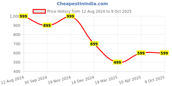 tatacliq.com Zink London Green Regular Fit Shorts zink london Price History Graph from 12 Aug 2024 to 8 Oct 2025