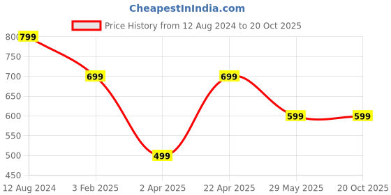 tatacliq.com Zink London Green Regular Fit Top zink london Price History Graph from 12 Aug 2024 to 20 Oct 2025