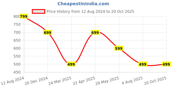 tatacliq.com Zink London Green Regular Fit Top zink london Price History Graph from 12 Aug 2024 to 20 Oct 2025