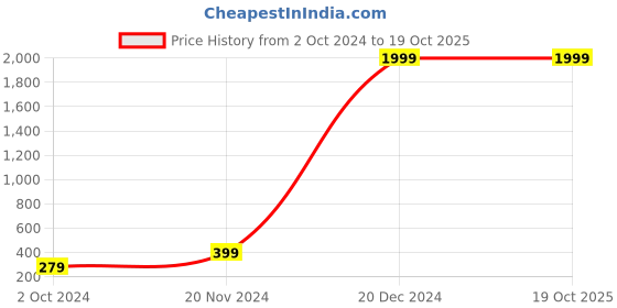 tatacliq.com Zink London Green Self Design Shirt zink london Price History Graph from 2 Oct 2024 to 18 Oct 2025