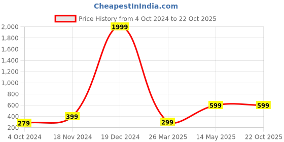 tatacliq.com Zink London Green Self Design Shirt zink london Price History Graph from 4 Oct 2024 to 21 Oct 2025
