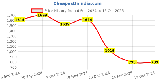 tatacliq.com Zink London Green Self Pattern Top zink london Price History Graph from 6 Sep 2024 to 12 Oct 2025