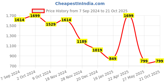tatacliq.com Zink London Green Slim Fit Crop Top zink london Price History Graph from 7 Sep 2024 to 20 Oct 2025