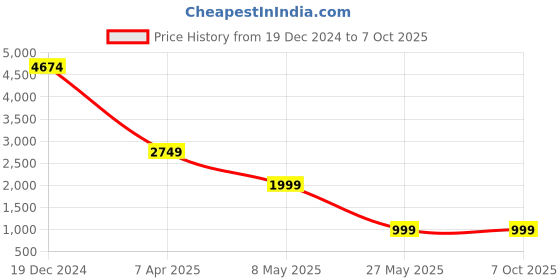 tatacliq.com Zink London Green Solid Longline Jacket zink london Price History Graph from 19 Dec 2024 to 4 Oct 2025