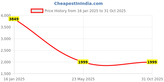 tatacliq.com Zink London Green Solid Longline Jacket zink london Price History Graph from 16 Jan 2025 to 31 Oct 2025