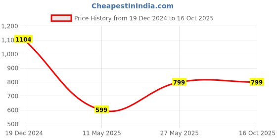 tatacliq.com Zink London Green Solid Top zink london Price History Graph from 19 Dec 2024 to 16 Oct 2025