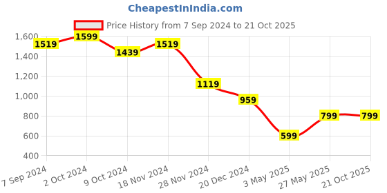 tatacliq.com Zink London Green Straight Fit Top zink london Price History Graph from 7 Sep 2024 to 21 Oct 2025