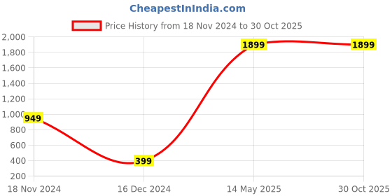 tatacliq.com Zink London Green Straight Fit Trousers zink london Price History Graph from 18 Nov 2024 to 30 Oct 2025