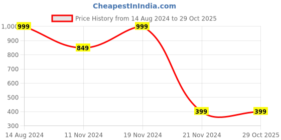 tatacliq.com Zink London Green Striped Joggers zink london Price History Graph from 14 Aug 2024 to 29 Oct 2025