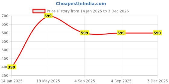 tatacliq.com Zink London Grey Blazer zink london Price History Graph from 14 Jan 2025 to 2 Dec 2025
