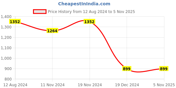 tatacliq.com Zink London Grey Embellished Fit & Flare Dress zink london Price History Graph from 12 Aug 2024 to 5 Nov 2025