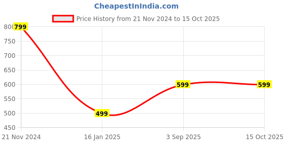 tatacliq.com Zink London Grey Regular Fit Jacket zink london Price History Graph from 21 Nov 2024 to 14 Oct 2025